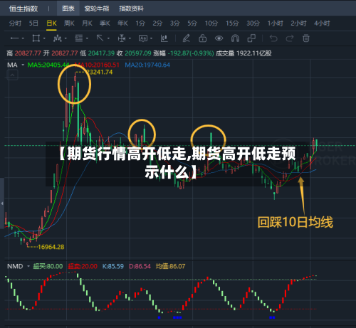 【期货行情高开低走,期货高开低走预示什么】