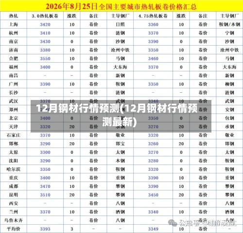 12月钢材行情预测(12月钢材行情预测最新)