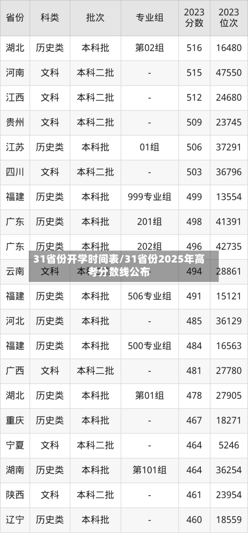 31省份开学时间表/31省份2025年高考分数线公布-第2张图片