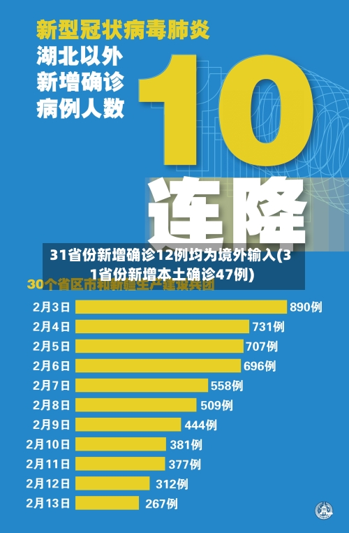 31省份新增确诊12例均为境外输入(31省份新增本土确诊47例)
