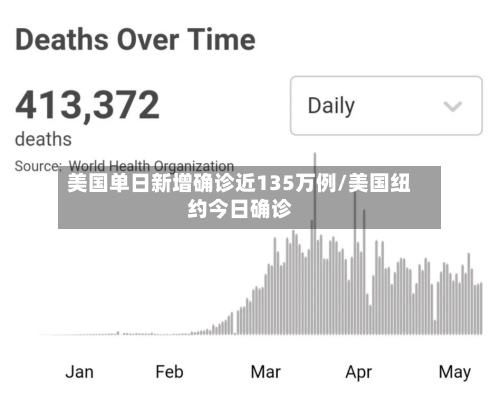 美国单日新增确诊近135万例/美国纽约今日确诊-第3张图片