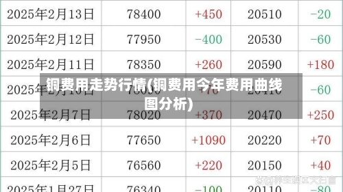 铜费用走势行情(铜费用今年费用曲线图分析)