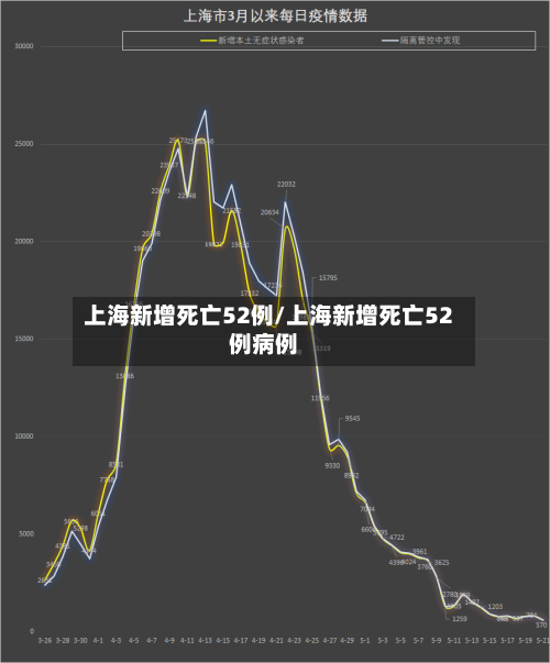 上海新增死亡52例/上海新增死亡52例病例-第2张图片