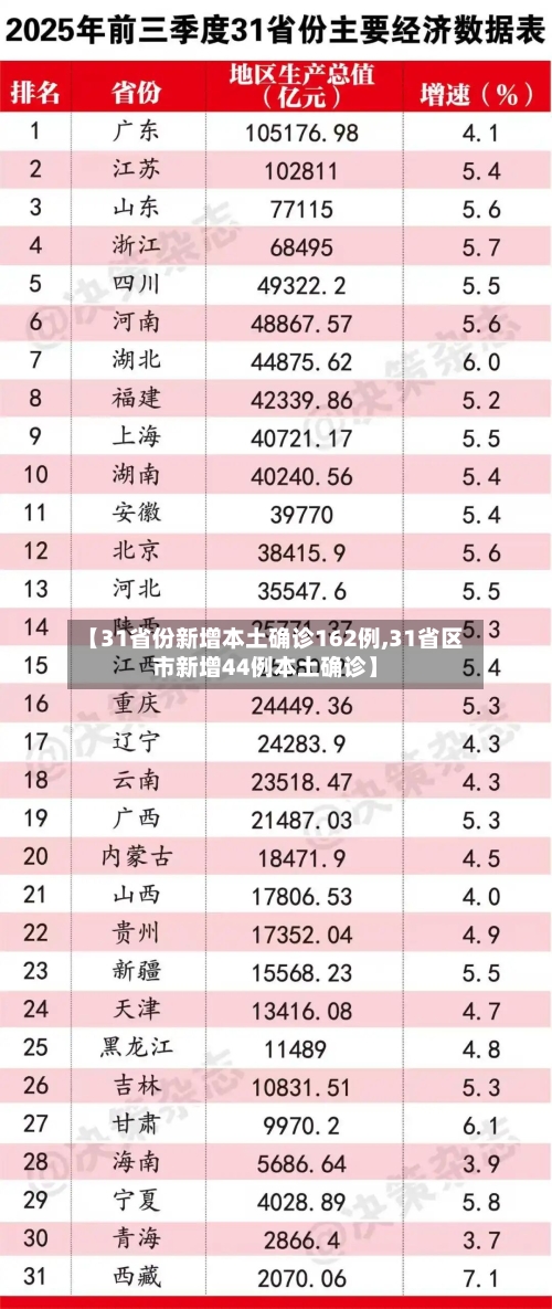【31省份新增本土确诊162例,31省区市新增44例本土确诊】-第2张图片