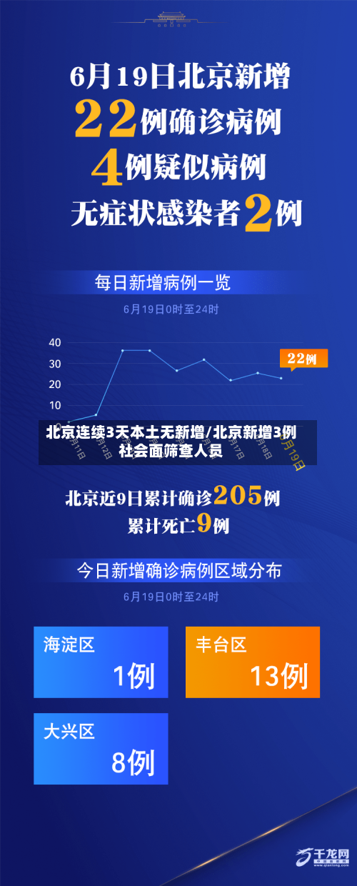 北京连续3天本土无新增/北京新增3例社会面筛查人员-第3张图片