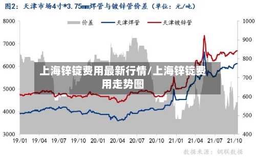 上海锌锭费用最新行情/上海锌锭费用走势图