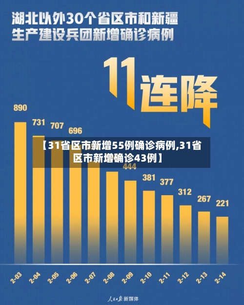 【31省区市新增55例确诊病例,31省区市新增确诊43例】