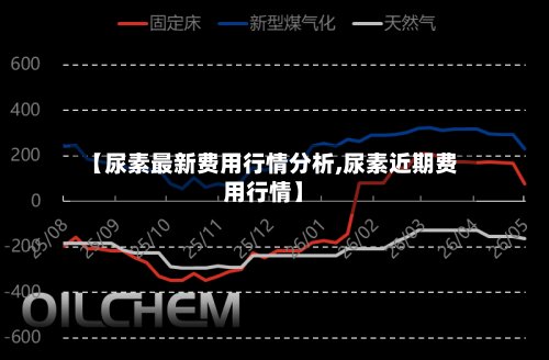 【尿素最新费用行情分析,尿素近期费用行情】-第3张图片