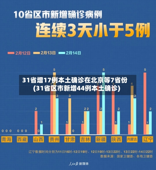31省增17例本土确诊在北京等7省份(31省区市新增44例本土确诊)