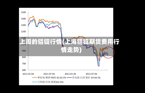 上周的铝锭行情(上海铝锭期货费用行情走势)-第2张图片