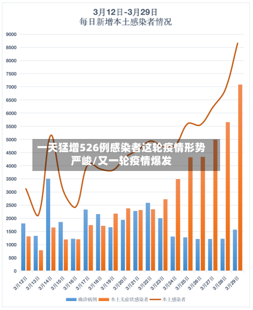一天猛增526例感染者这轮疫情形势严峻/又一轮疫情爆发