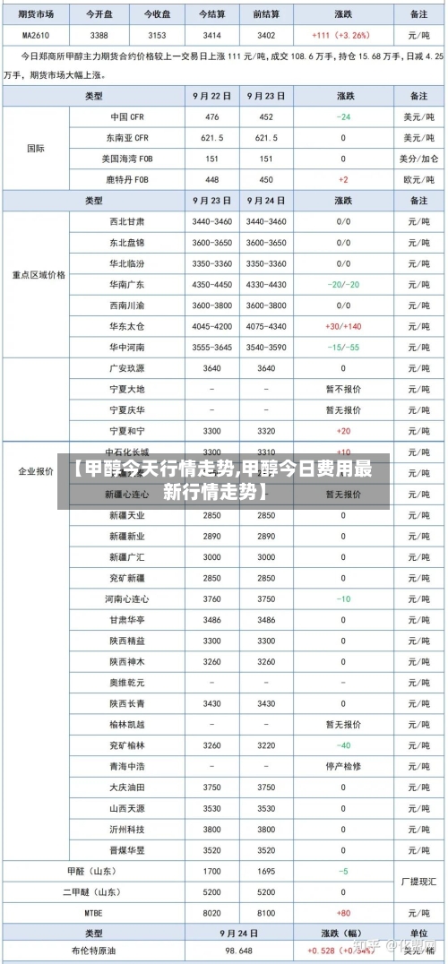 【甲醇今天行情走势,甲醇今日费用最新行情走势】