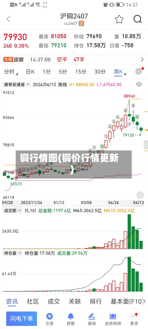 铜行情图(铜价行情更新)
