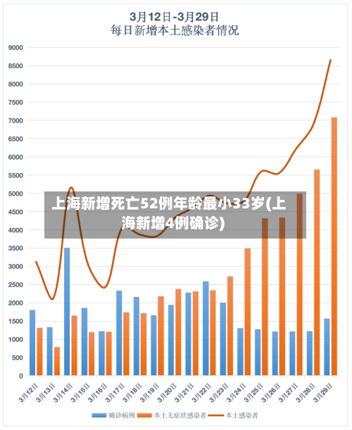 上海新增死亡52例年龄最小33岁(上海新增4例确诊)-第3张图片