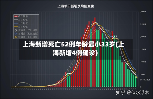 上海新增死亡52例年龄最小33岁(上海新增4例确诊)