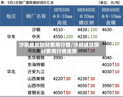 沙钢螺纹钢材费用行情/沙钢螺纹钢材费用行情走势-第2张图片