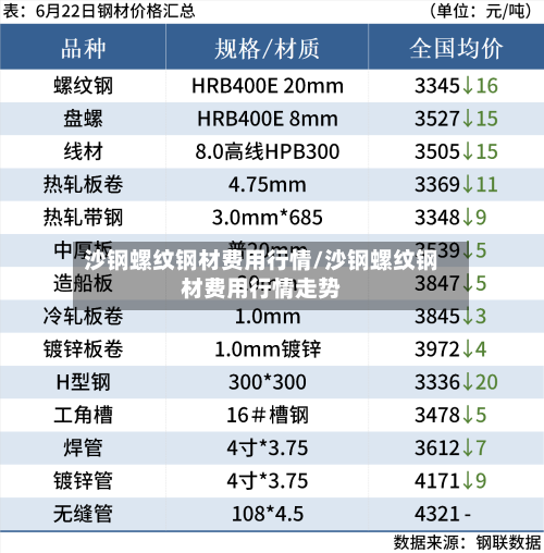 沙钢螺纹钢材费用行情/沙钢螺纹钢材费用行情走势