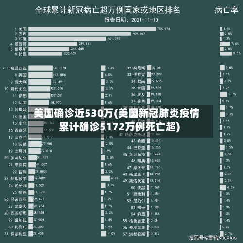 美国确诊近530万(美国新冠肺炎疫情累计确诊5172万例死亡超)
