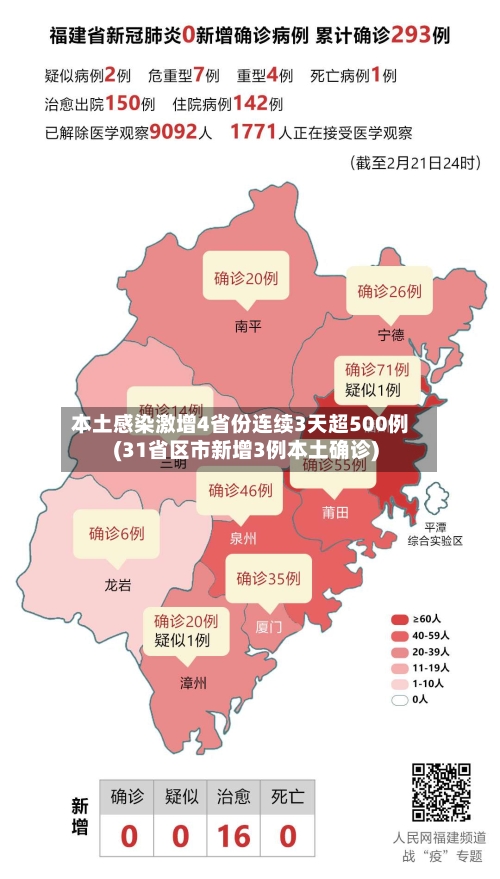 本土感染激增4省份连续3天超500例(31省区市新增3例本土确诊)