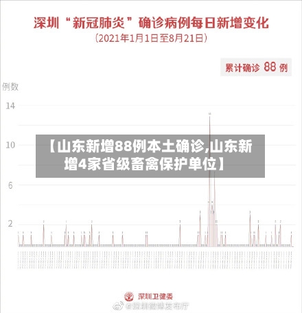 【山东新增88例本土确诊,山东新增4家省级畜禽保护单位】-第2张图片
