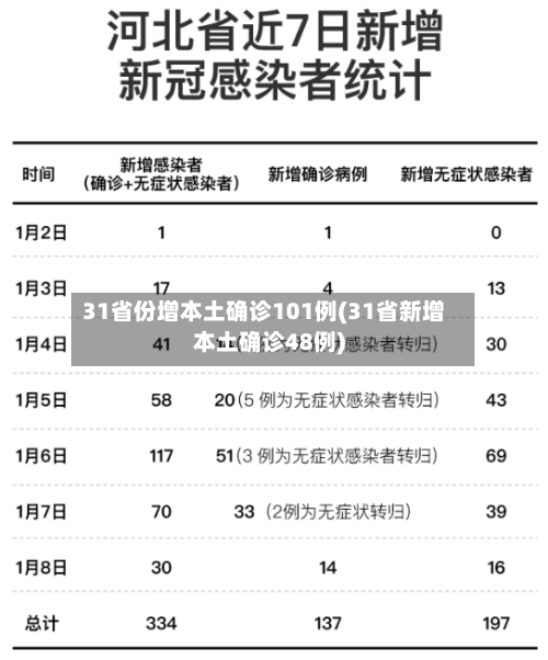 31省份增本土确诊101例(31省新增本土确诊48例)-第2张图片