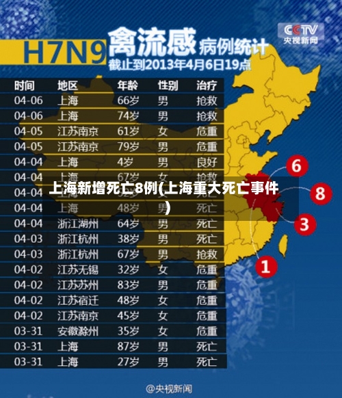 上海新增死亡8例(上海重大死亡事件)-第2张图片