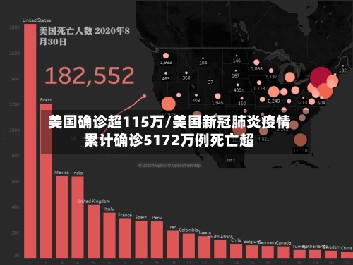 美国确诊超115万/美国新冠肺炎疫情累计确诊5172万例死亡超-第2张图片