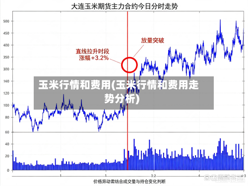 玉米行情和费用(玉米行情和费用走势分析)-第2张图片