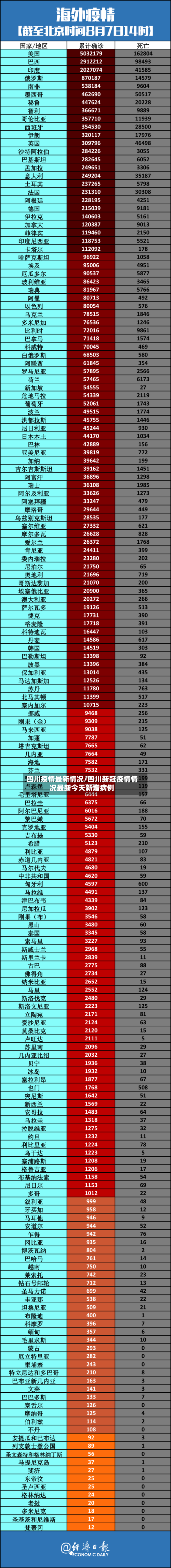 四川疫情最新情况/四川新冠疫情情况最新今天新增病例