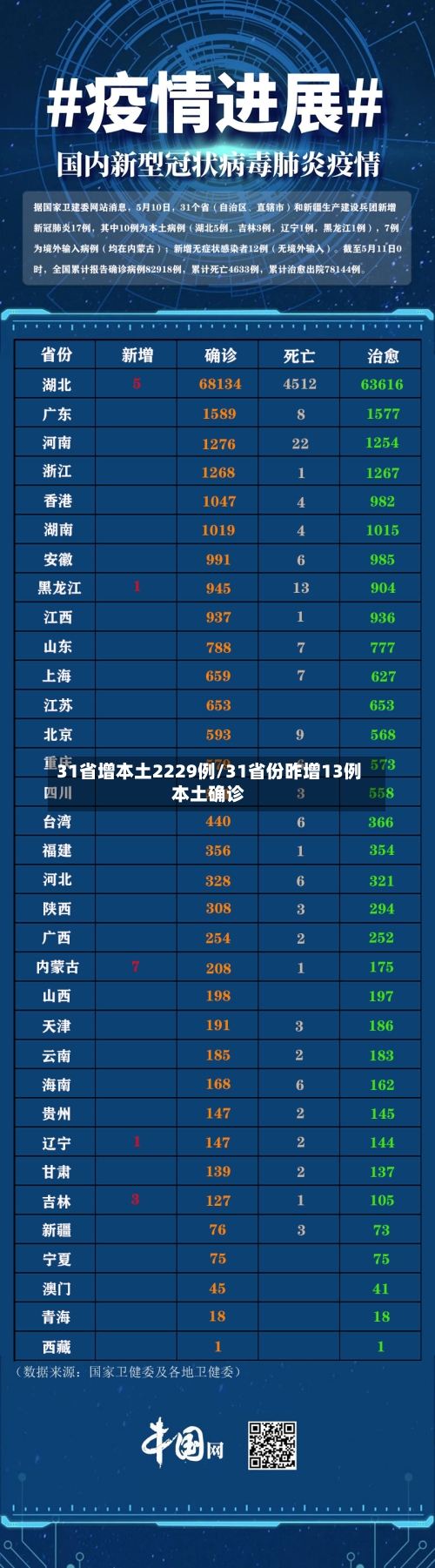 31省增本土2229例/31省份昨增13例本土确诊-第3张图片