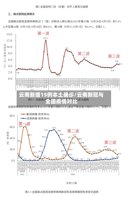 云南新增15例本土确诊/云南新冠与全国疫情对比-第2张图片