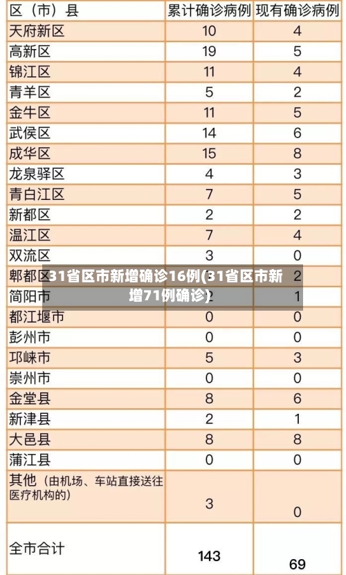31省区市新增确诊16例(31省区市新增71例确诊)-第1张图片