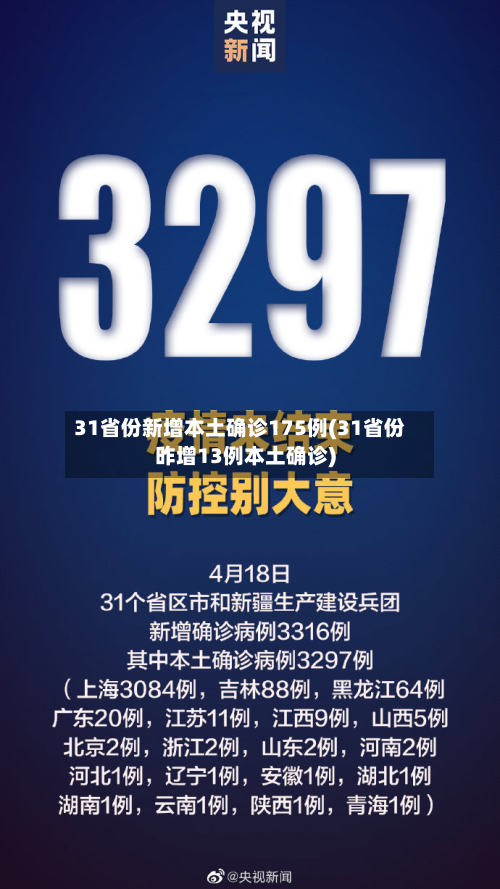 31省份新增本土确诊175例(31省份昨增13例本土确诊)-第2张图片