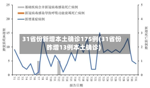 31省份新增本土确诊175例(31省份昨增13例本土确诊)-第3张图片