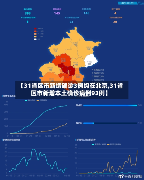 【31省区市新增确诊3例均在北京,31省区市新增本土确诊病例93例】