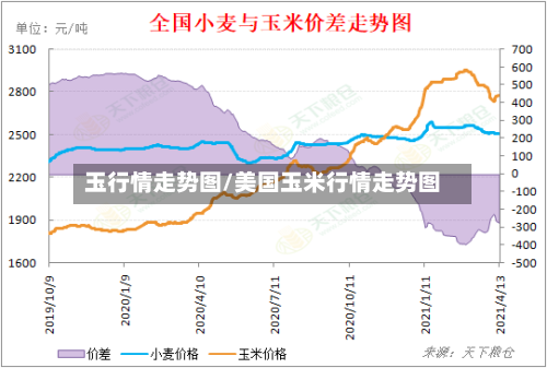 玉行情走势图/美国玉米行情走势图-第2张图片