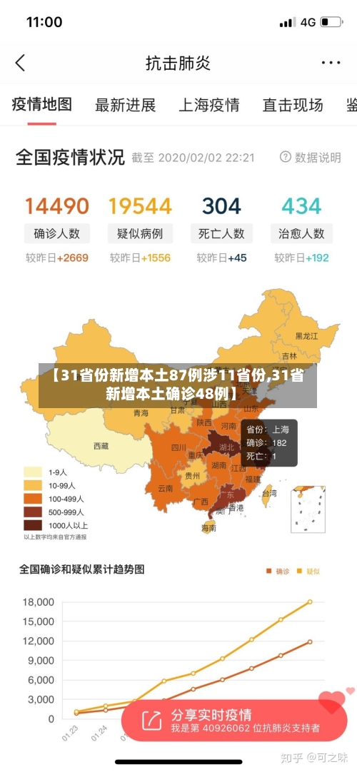 【31省份新增本土87例涉11省份,31省新增本土确诊48例】-第2张图片