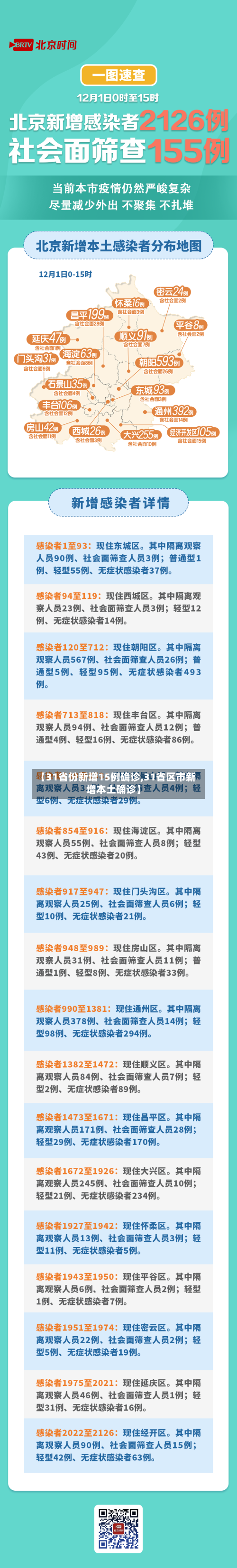 【31省份新增15例确诊,31省区市新增本土确诊】