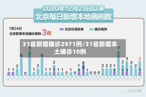 31省新增确诊2971例/31省新增本土确诊10例