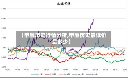 【甲醇历史行情分析,甲醇历史最低价是多少】