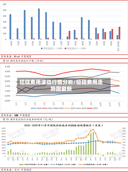 铝锭费用波动行情分析/铝锭费用走势图最新-第3张图片