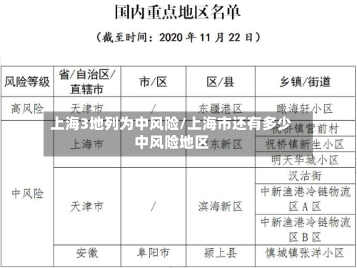 上海3地列为中风险/上海市还有多少中风险地区-第1张图片