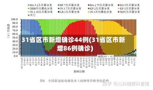 31省区市新增确诊44例(31省区市新增86例确诊)