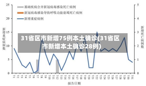 31省区市新增75例本土确诊(31省区市新增本土确诊28例)