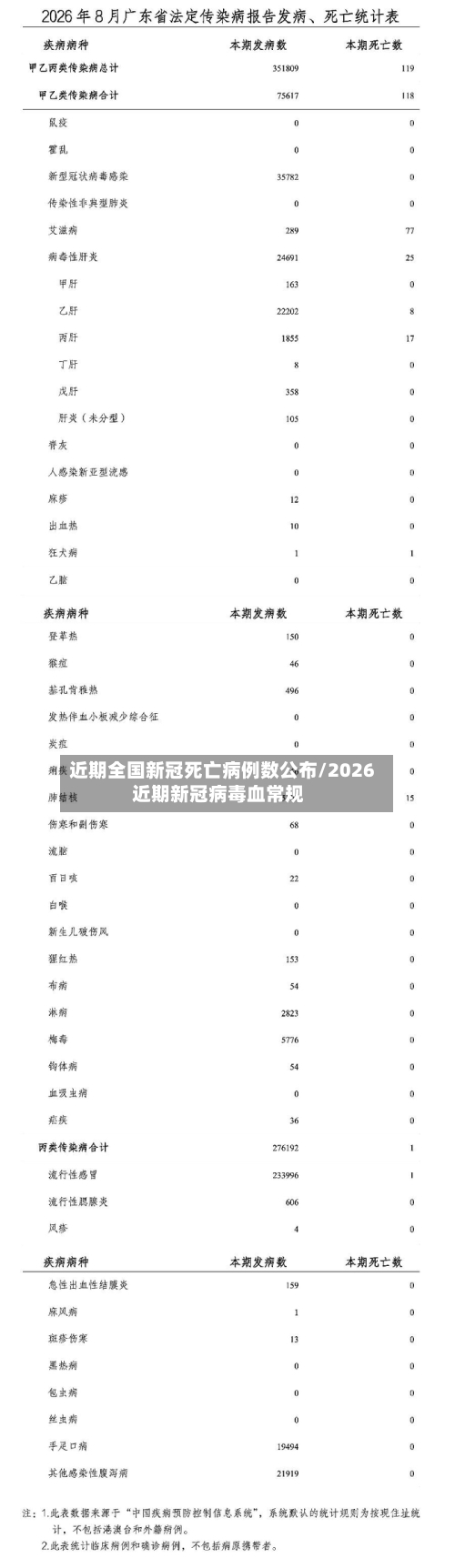 近期全国新冠死亡病例数公布/2026近期新冠病毒血常规