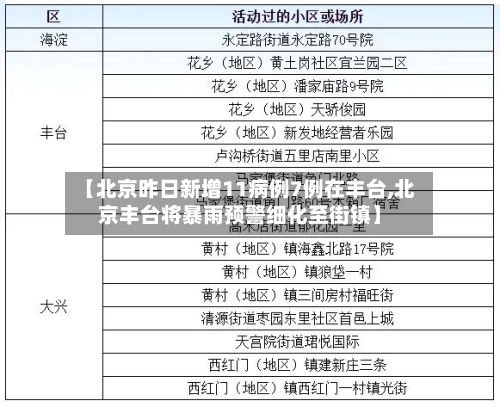 【北京昨日新增11病例7例在丰台,北京丰台将暴雨预警细化至街镇】