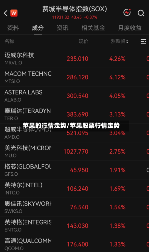 苹果的行情走势/苹果股票行情走势-第2张图片