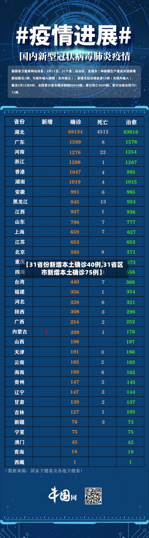 【31省份新增本土确诊40例,31省区市新增本土确诊75例】