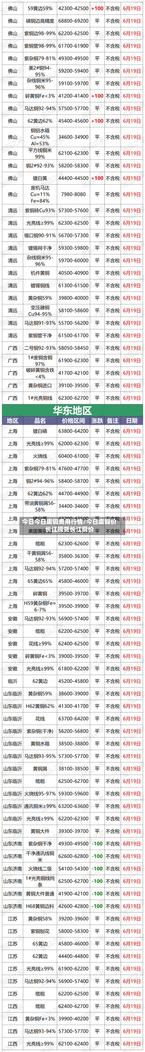 今日今日废铜费用行情/今日废铜价长江现货长江铜价