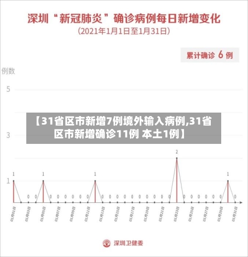 【31省区市新增7例境外输入病例,31省区市新增确诊11例 本土1例】